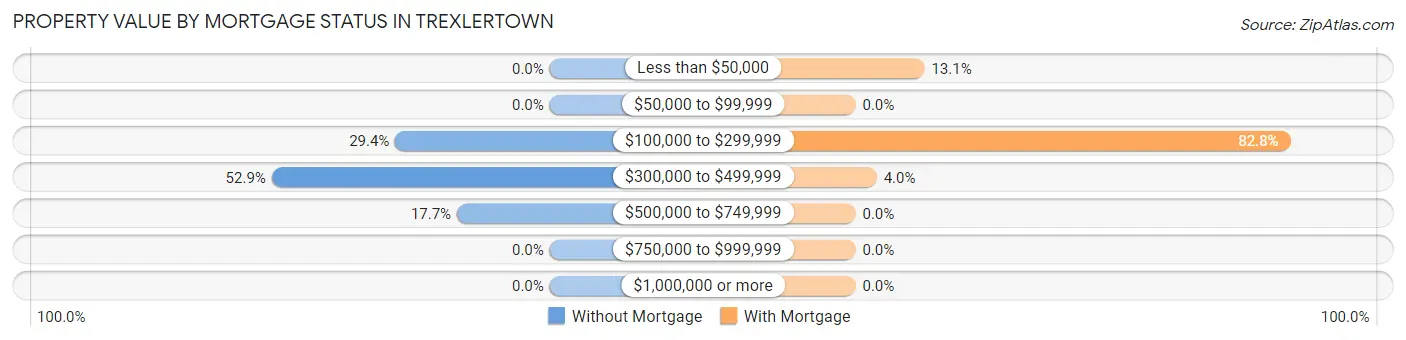Property Value by Mortgage Status in Trexlertown