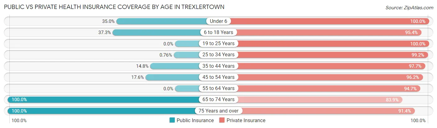 Public vs Private Health Insurance Coverage by Age in Trexlertown