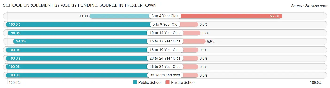 School Enrollment by Age by Funding Source in Trexlertown
