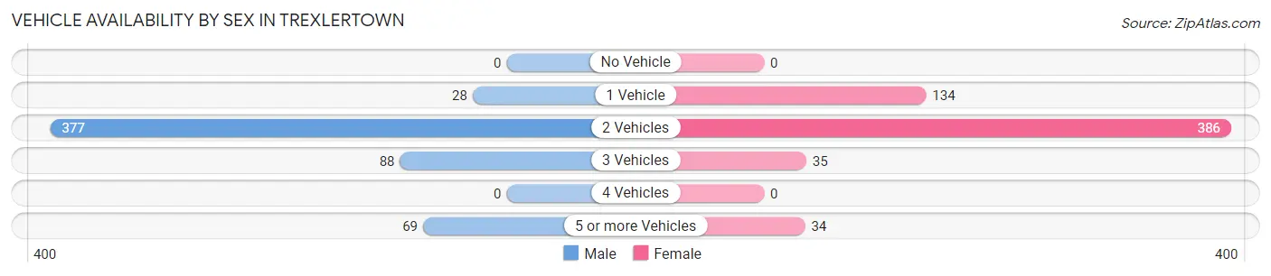 Vehicle Availability by Sex in Trexlertown