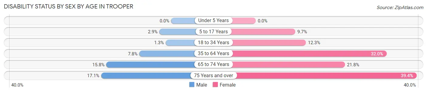 Disability Status by Sex by Age in Trooper