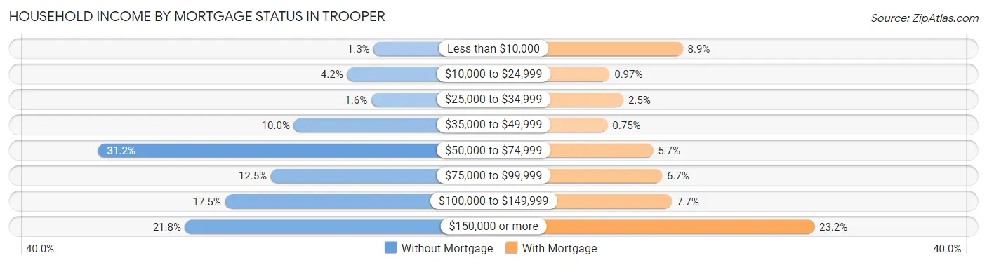 Household Income by Mortgage Status in Trooper