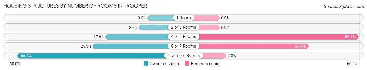 Housing Structures by Number of Rooms in Trooper