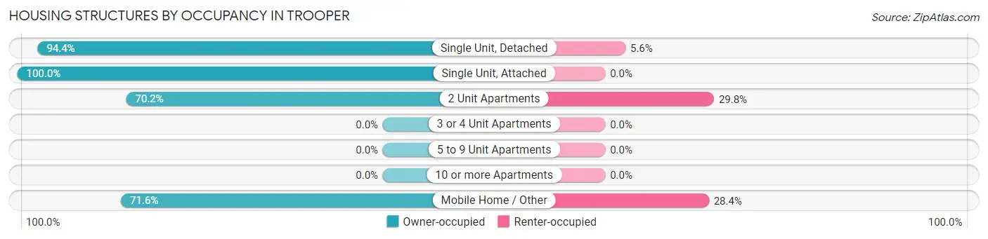 Housing Structures by Occupancy in Trooper