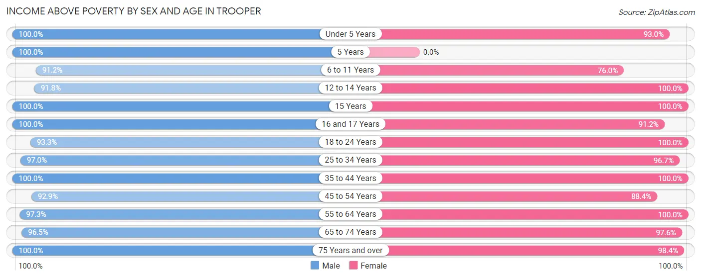 Income Above Poverty by Sex and Age in Trooper