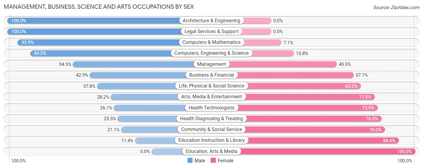 Management, Business, Science and Arts Occupations by Sex in Trooper