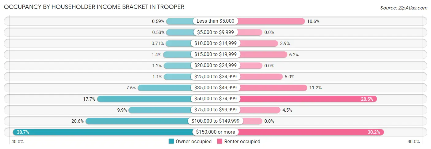 Occupancy by Householder Income Bracket in Trooper