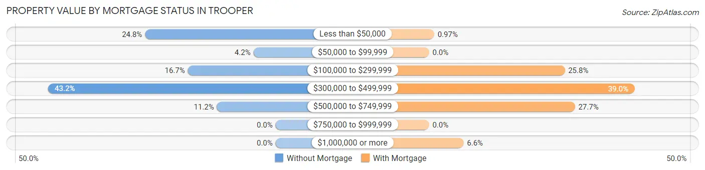Property Value by Mortgage Status in Trooper