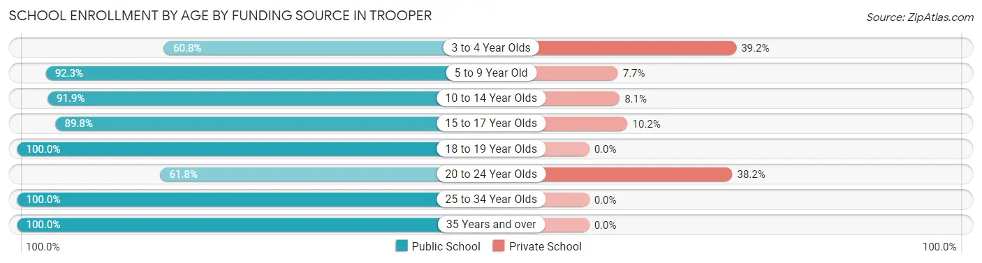 School Enrollment by Age by Funding Source in Trooper