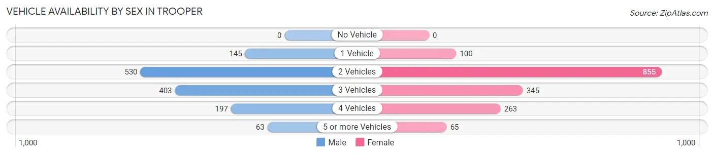 Vehicle Availability by Sex in Trooper