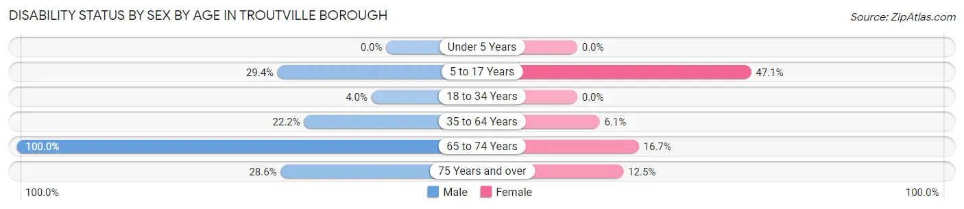 Disability Status by Sex by Age in Troutville borough