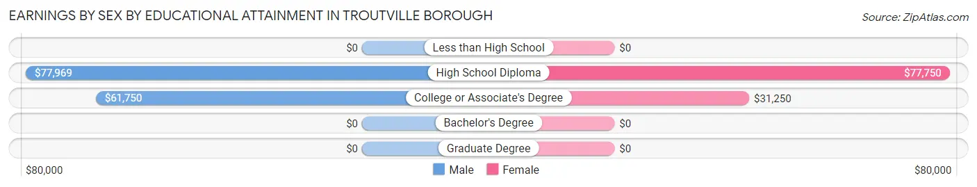 Earnings by Sex by Educational Attainment in Troutville borough