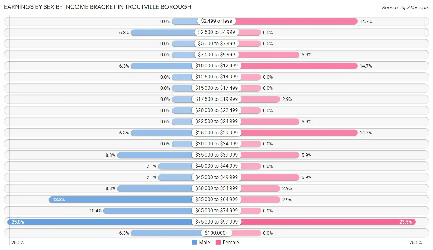 Earnings by Sex by Income Bracket in Troutville borough