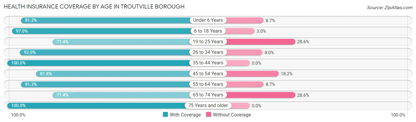 Health Insurance Coverage by Age in Troutville borough