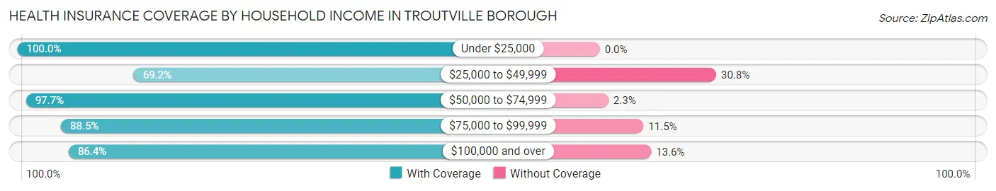 Health Insurance Coverage by Household Income in Troutville borough