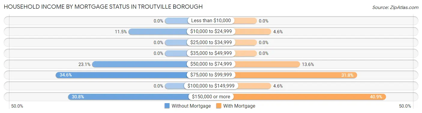 Household Income by Mortgage Status in Troutville borough