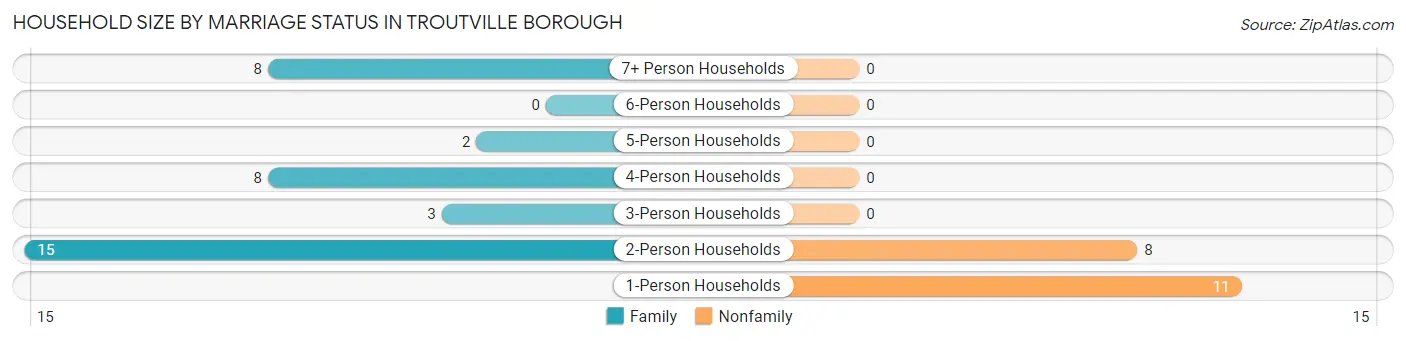Household Size by Marriage Status in Troutville borough