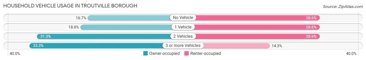 Household Vehicle Usage in Troutville borough