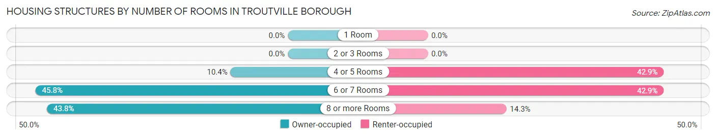 Housing Structures by Number of Rooms in Troutville borough
