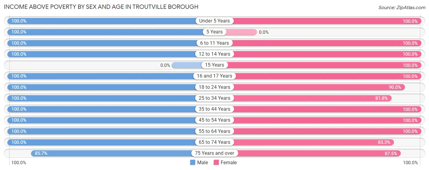 Income Above Poverty by Sex and Age in Troutville borough