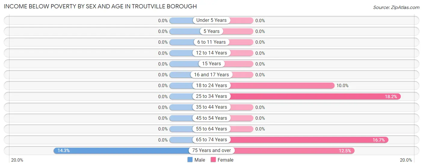 Income Below Poverty by Sex and Age in Troutville borough