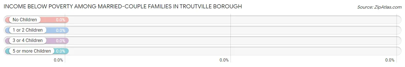 Income Below Poverty Among Married-Couple Families in Troutville borough