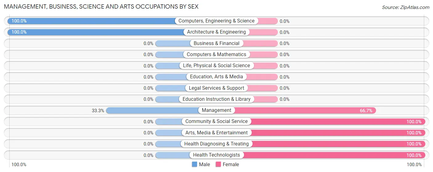 Management, Business, Science and Arts Occupations by Sex in Troutville borough