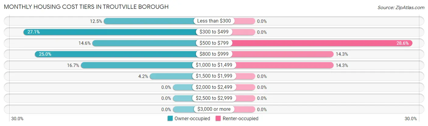 Monthly Housing Cost Tiers in Troutville borough