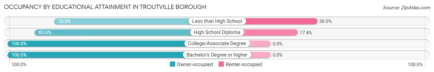 Occupancy by Educational Attainment in Troutville borough