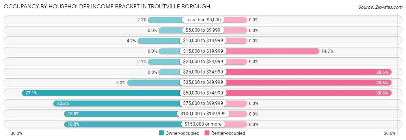Occupancy by Householder Income Bracket in Troutville borough