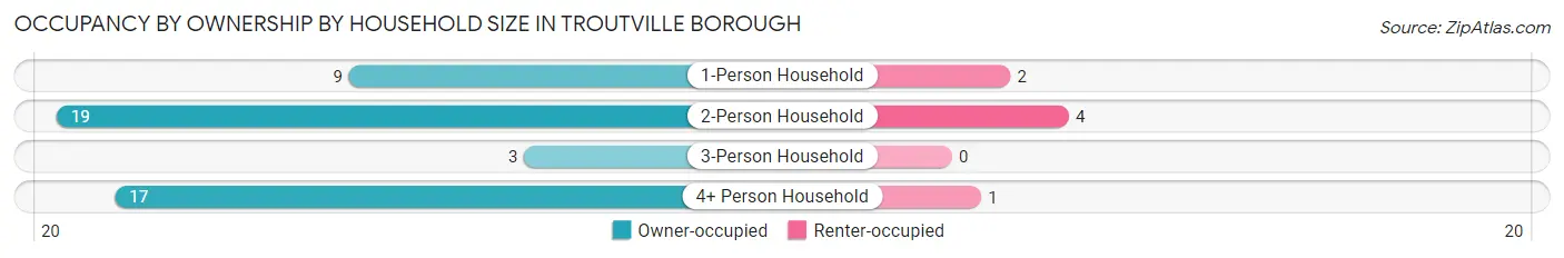 Occupancy by Ownership by Household Size in Troutville borough