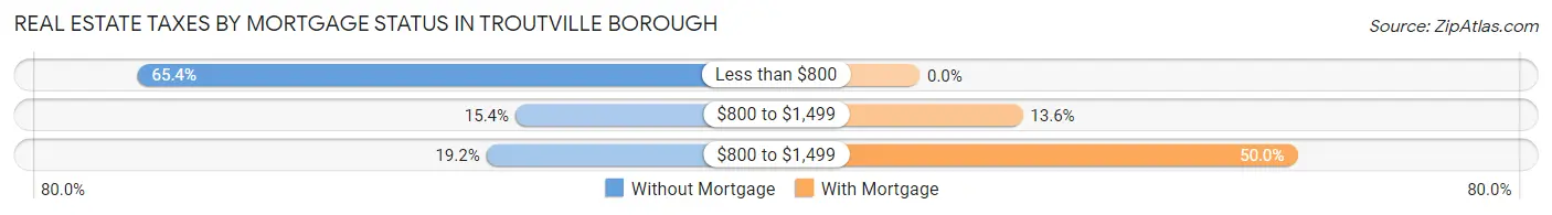 Real Estate Taxes by Mortgage Status in Troutville borough