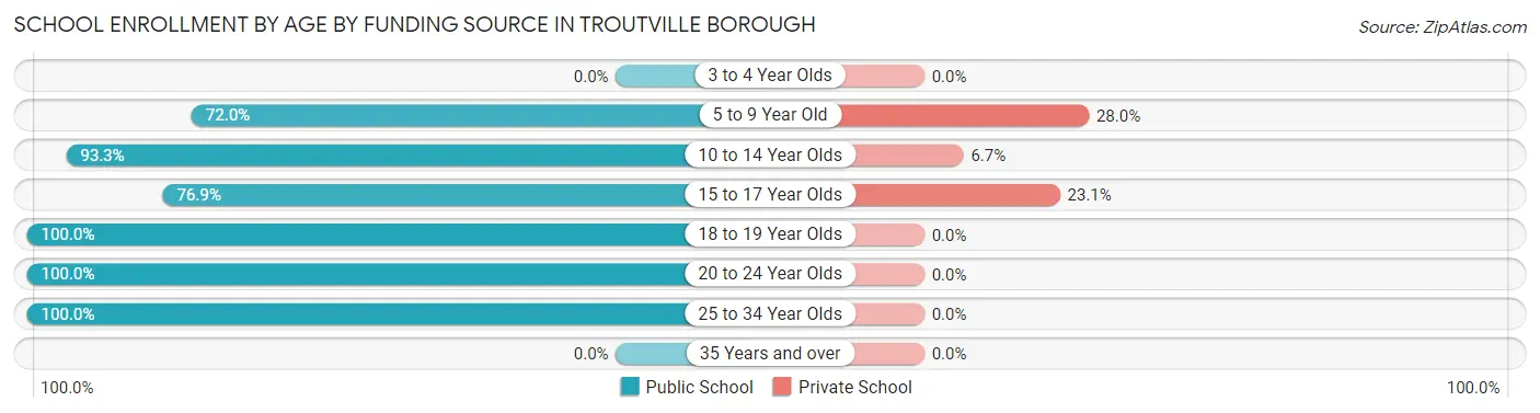 School Enrollment by Age by Funding Source in Troutville borough
