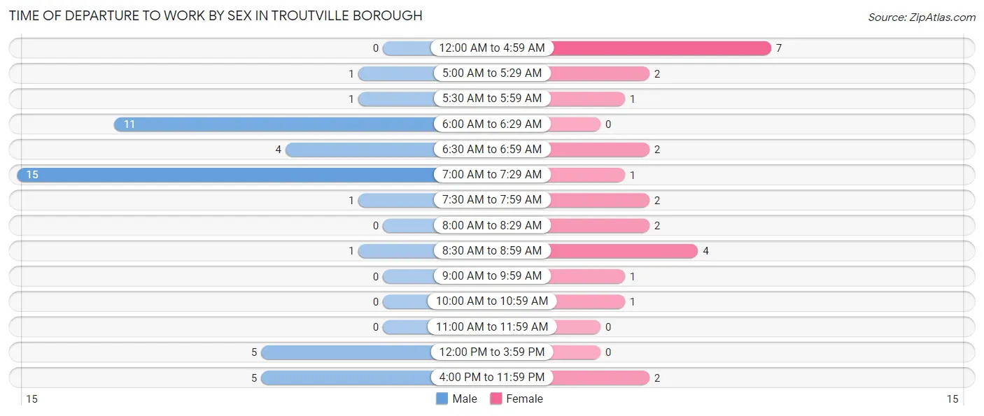 Time of Departure to Work by Sex in Troutville borough