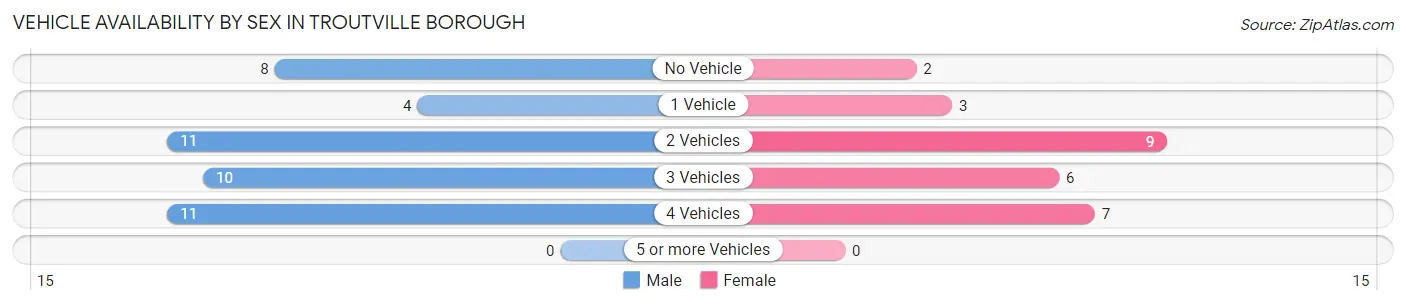 Vehicle Availability by Sex in Troutville borough