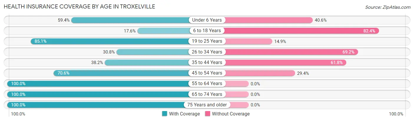 Health Insurance Coverage by Age in Troxelville
