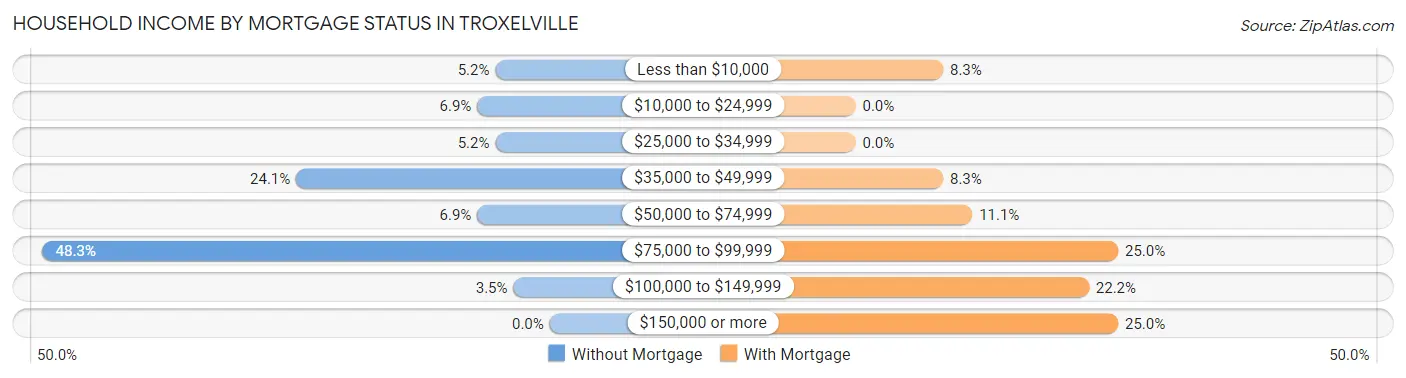 Household Income by Mortgage Status in Troxelville