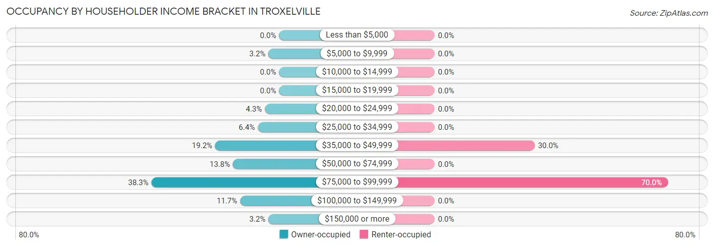Occupancy by Householder Income Bracket in Troxelville
