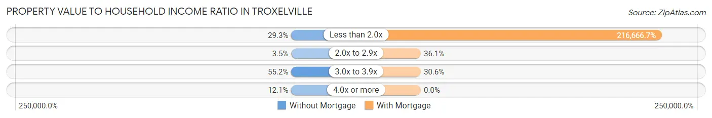 Property Value to Household Income Ratio in Troxelville