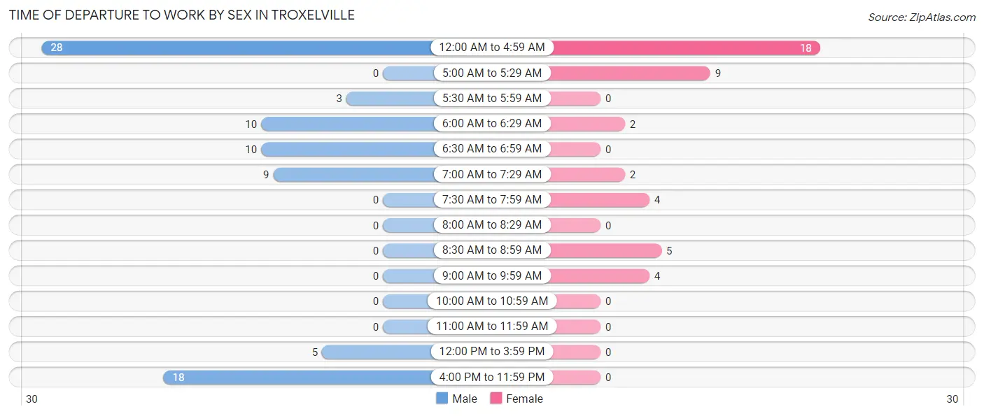 Time of Departure to Work by Sex in Troxelville