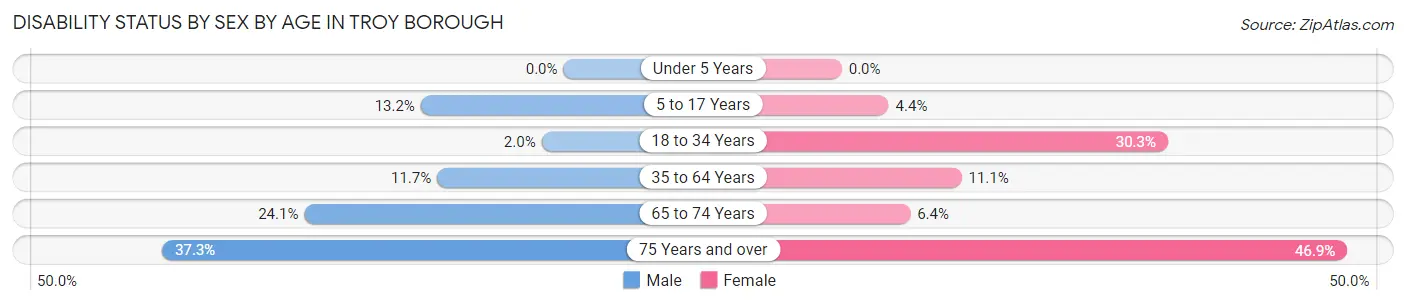 Disability Status by Sex by Age in Troy borough