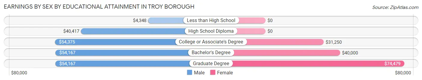 Earnings by Sex by Educational Attainment in Troy borough
