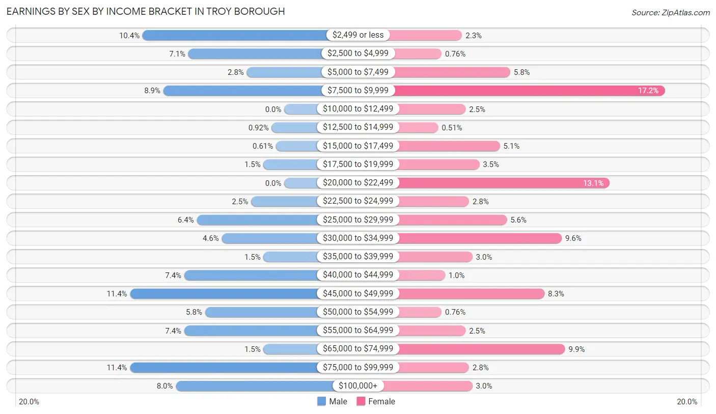 Earnings by Sex by Income Bracket in Troy borough
