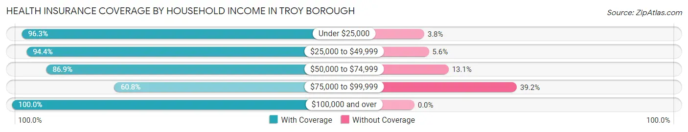 Health Insurance Coverage by Household Income in Troy borough