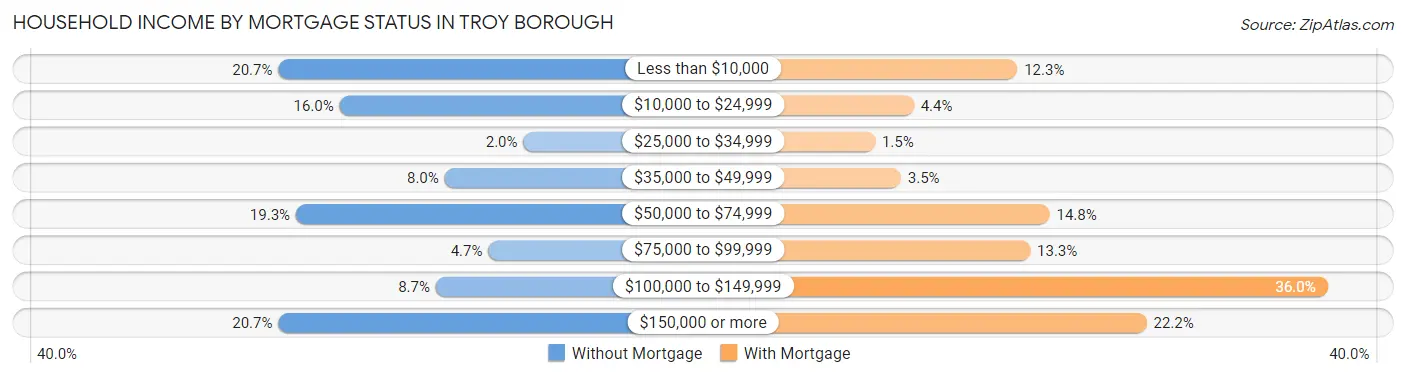 Household Income by Mortgage Status in Troy borough