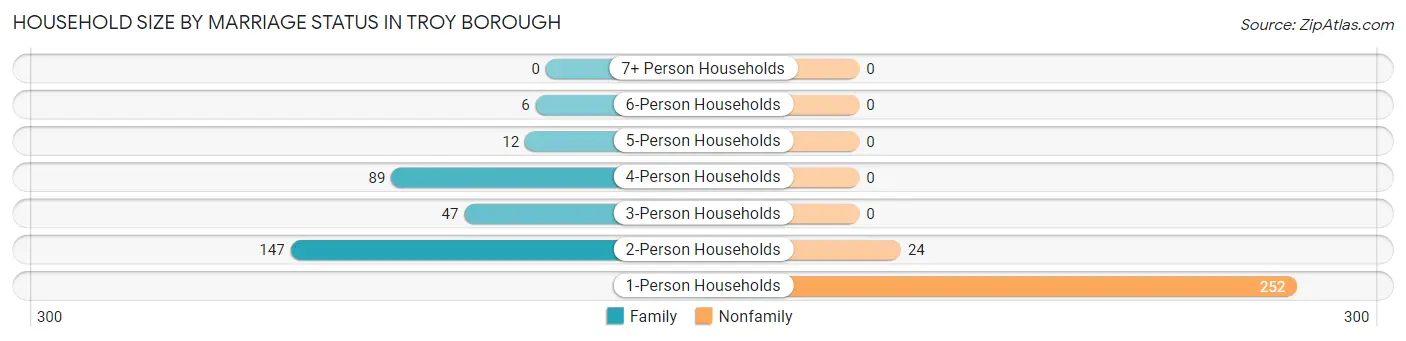 Household Size by Marriage Status in Troy borough