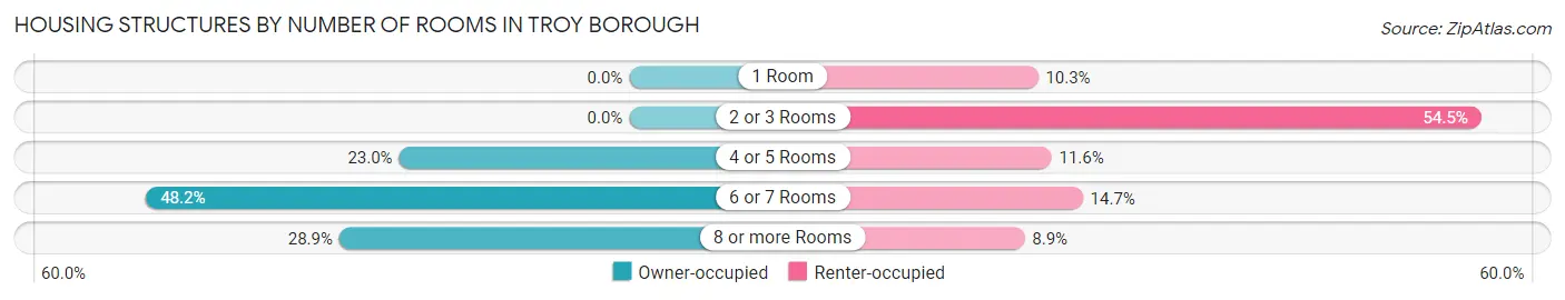 Housing Structures by Number of Rooms in Troy borough