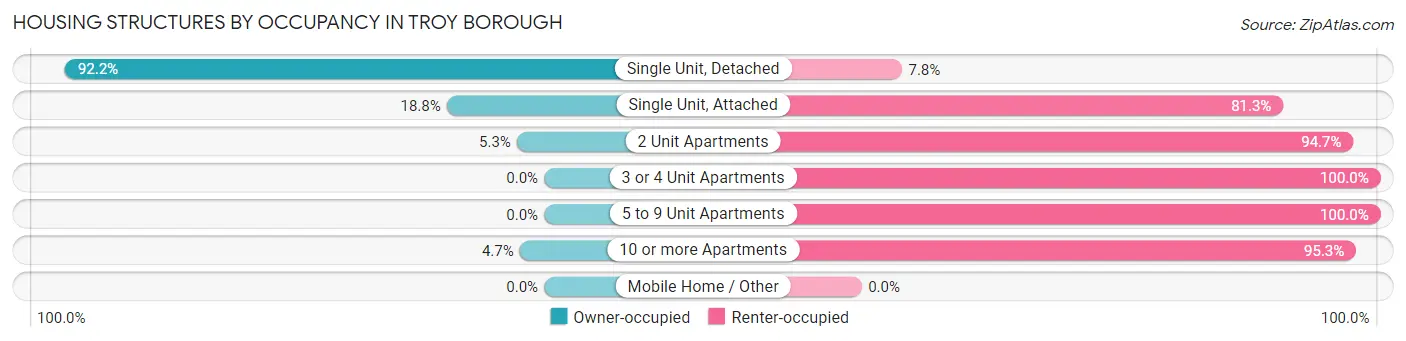 Housing Structures by Occupancy in Troy borough