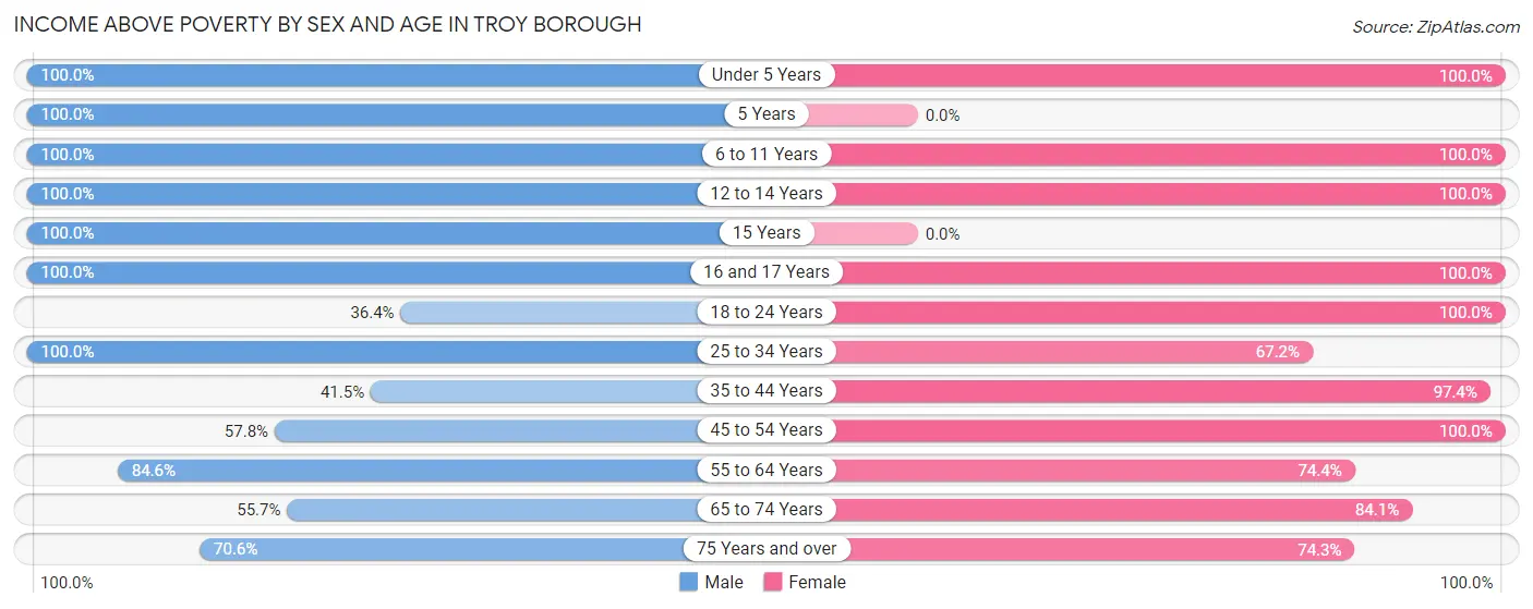 Income Above Poverty by Sex and Age in Troy borough