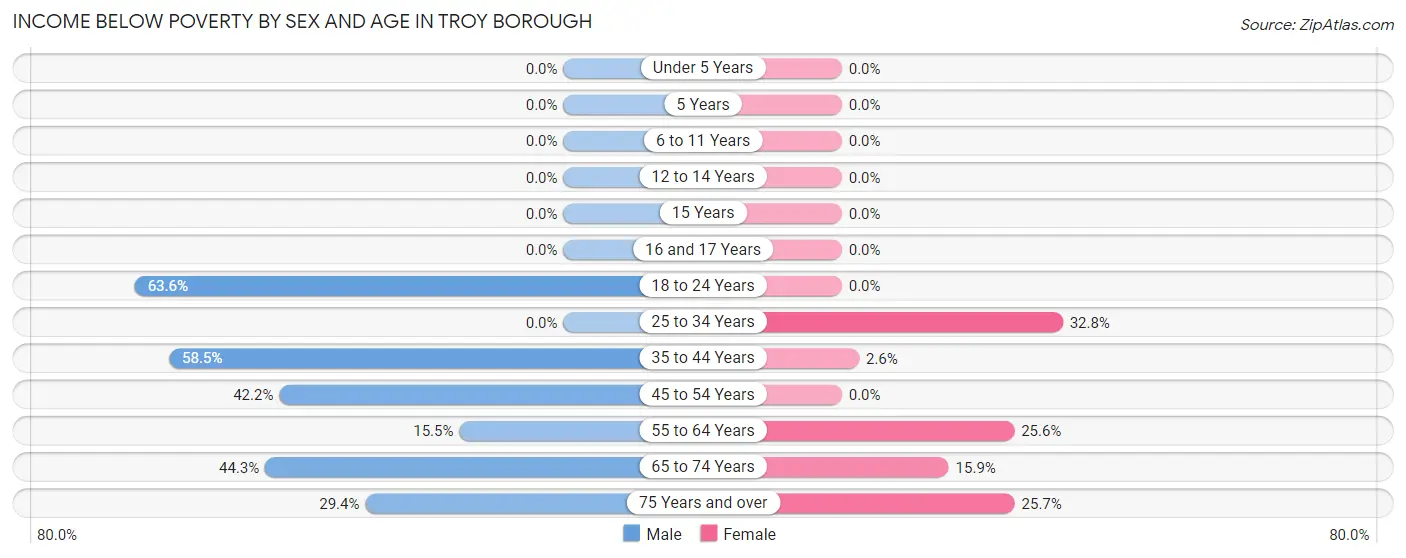 Income Below Poverty by Sex and Age in Troy borough